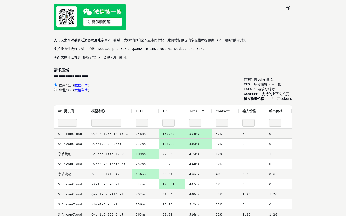 Comparison of Performance Indicators for Large Model API